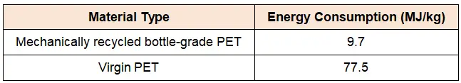 PET recycling